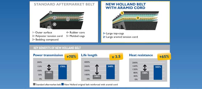New Holland Belts
