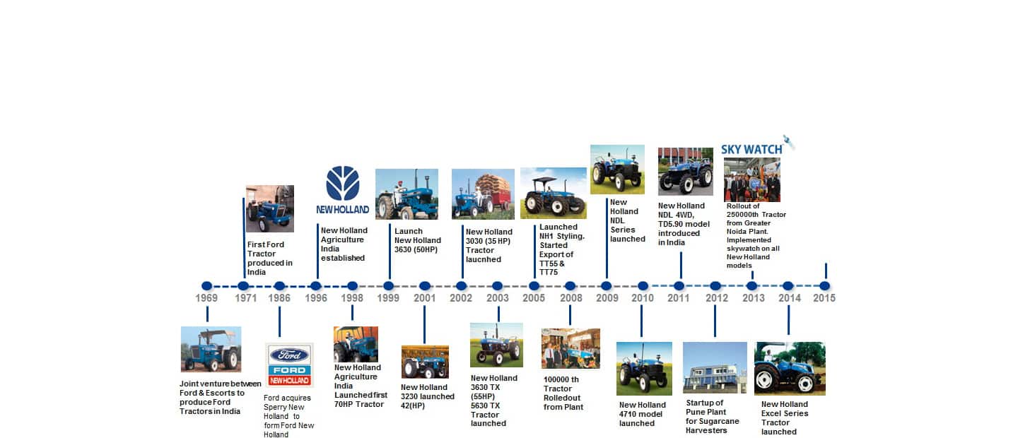 About us, New Holland India