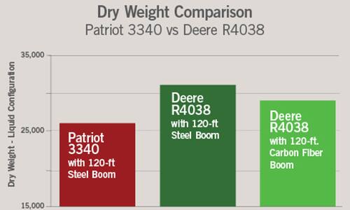 Patriot 3340 vs. Deere R4038: Lighter is Better.