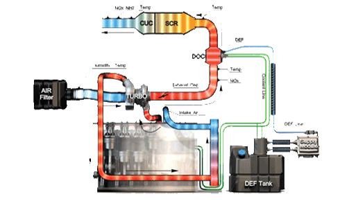 trattamento gas di scarico