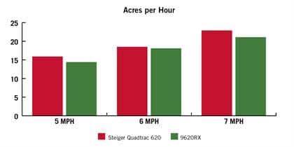 Acres per Hour