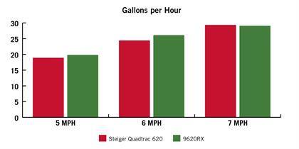 Gallons per Hour