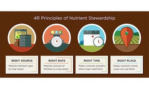 4R Nutrient Stewardship