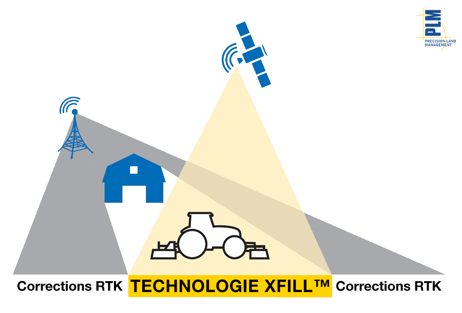 Technologie XFill™