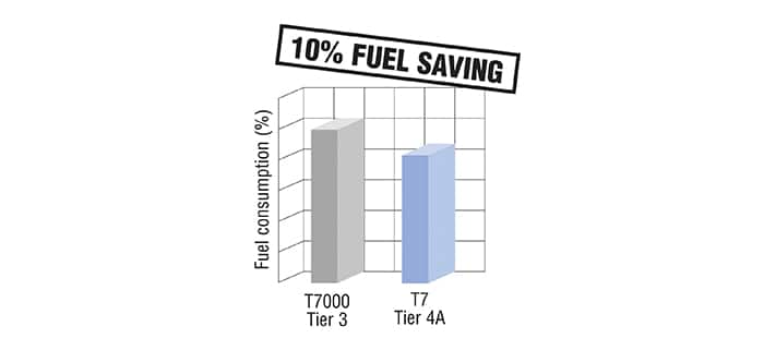 t7-tier-4a-lower-operating-costs-03.jpg