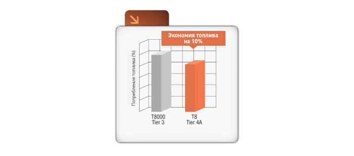 УМЕНЬШЕНИЕ РАСХОДОВ НА ТОПЛИВО. БОЛЕЕ ВЫСОКАЯ ВЫХОДНАЯ МОЩНОСТЬ