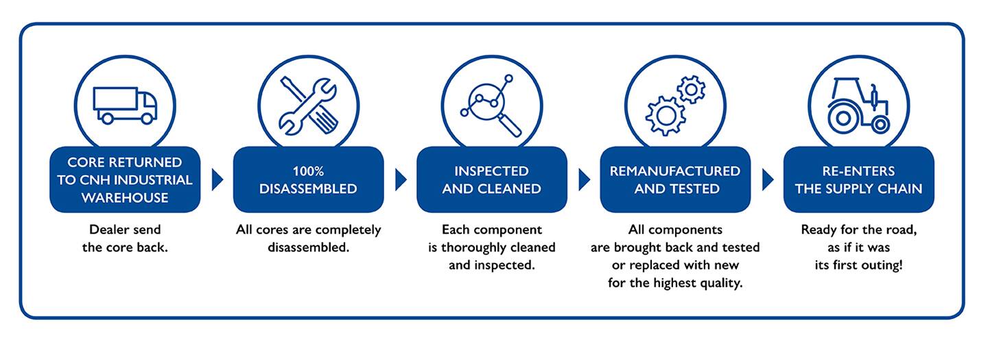 REMAN PRODUCT LIFECYCLE
