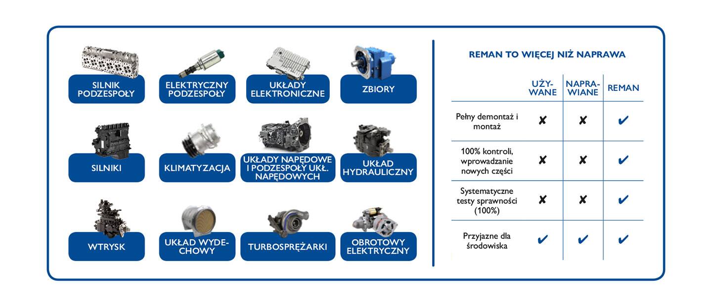 Reman is more than repair