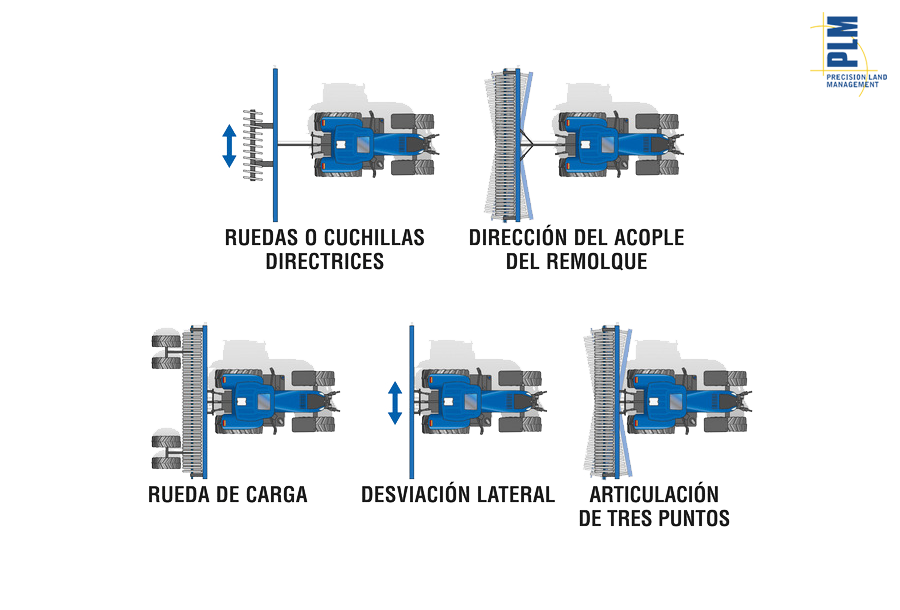 Sistema TrueTracker™