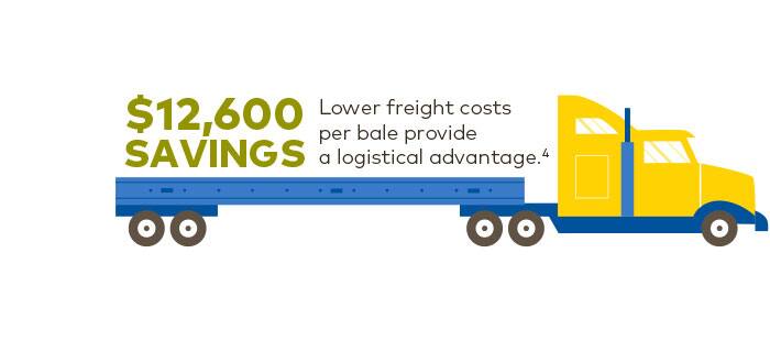 Storage and Freight Savings